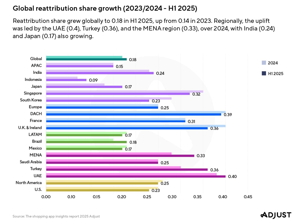 Aplikasi Belanja Asia Pasifik Tumbuh 13 persen di 2025