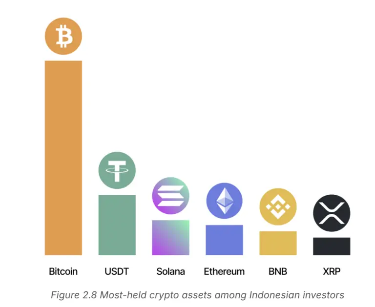 Aset-Kripto-paling-banyak-dimiliki-di-Indonesia-768x629.png