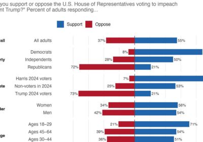 Survei: 55% Warga AS Dukung Pemakzulan Trump