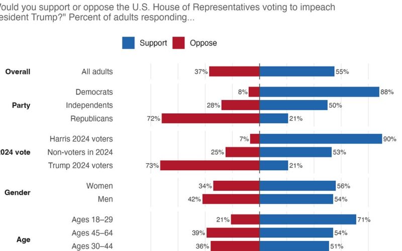 Survei: 55% Warga AS Dukung Pemakzulan Trump