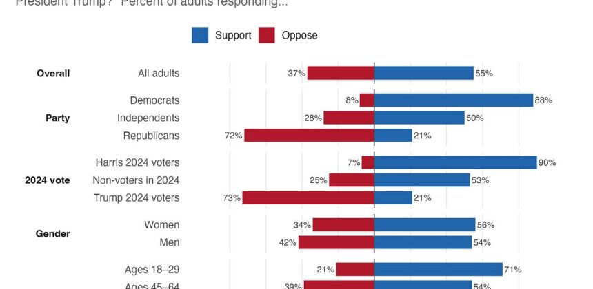 Survei: 55% Warga AS Dukung Pemakzulan Trump
