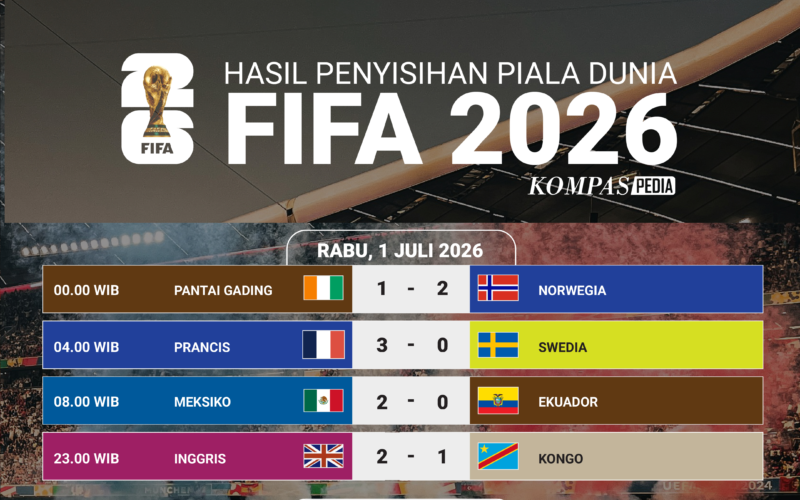 Hasil Babak 32 Besar Piala Dunia 2026: Tim Lolos ke 16 Besar