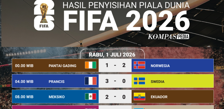 Hasil Babak 32 Besar Piala Dunia 2026: Tim Lolos ke 16 Besar