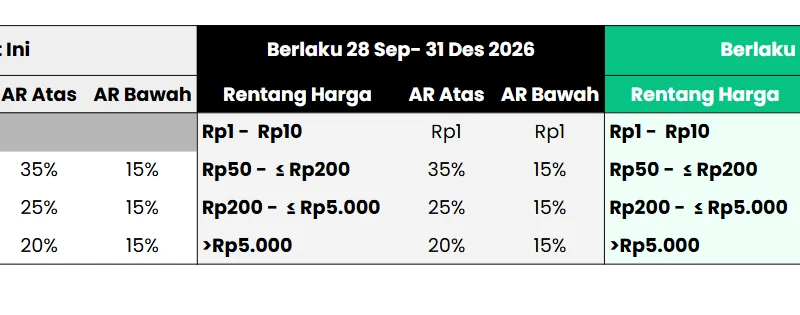 BEI Ubah Klasifikasi Auto Rejection Mulai 28 September 2026