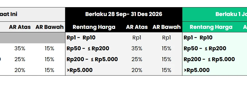 BEI Ubah Klasifikasi Auto Rejection Mulai 28 September 2026