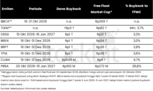 Emiten Siapkan Rencana Buyback Antisipasi Anjloknya IHSG