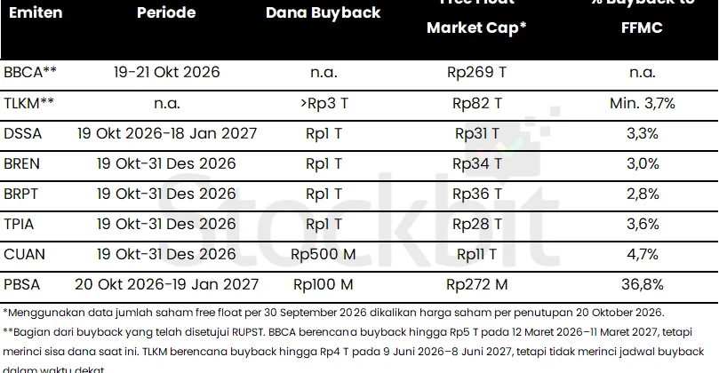 Emiten Siapkan Rencana Buyback Antisipasi Anjloknya IHSG