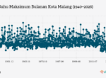 Suhu Kota Malang Diperkirakan Mencapai 33,0°C Hari Ini